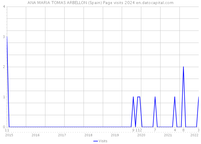 ANA MARIA TOMAS ARBELLON (Spain) Page visits 2024 