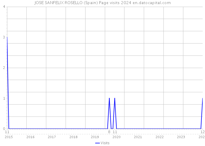 JOSE SANFELIX ROSELLO (Spain) Page visits 2024 