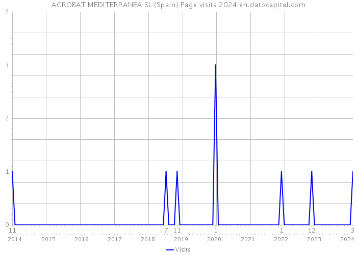 ACROBAT MEDITERRANEA SL (Spain) Page visits 2024 