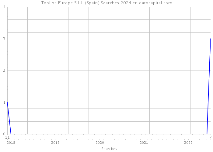 Topline Europe S.L.l. (Spain) Searches 2024 