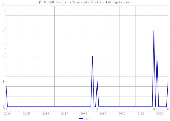 JOHN SMITS (Spain) Page visits 2024 