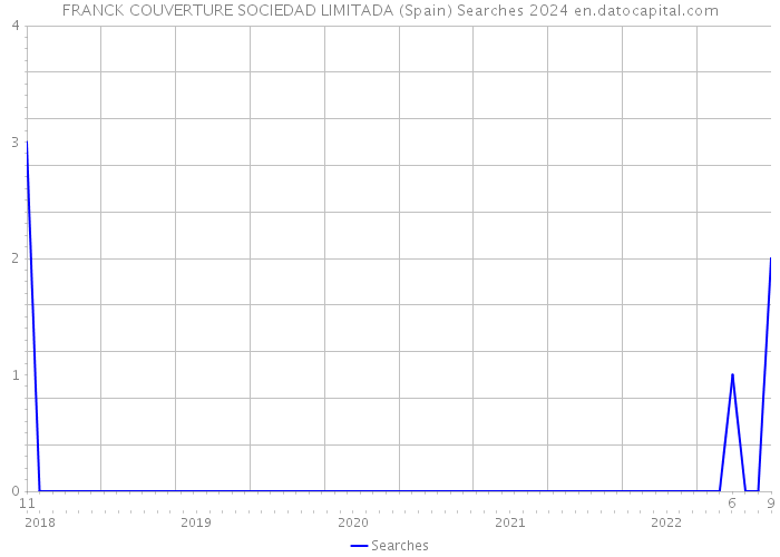 FRANCK COUVERTURE SOCIEDAD LIMITADA (Spain) Searches 2024 