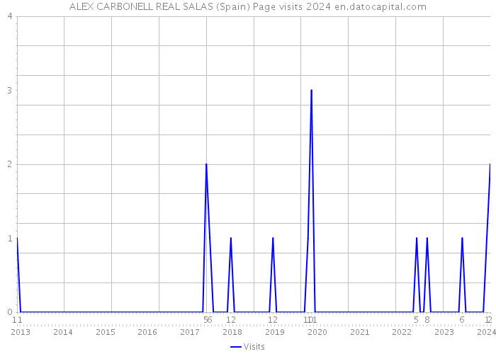 ALEX CARBONELL REAL SALAS (Spain) Page visits 2024 