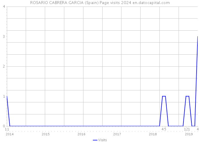 ROSARIO CABRERA GARCIA (Spain) Page visits 2024 