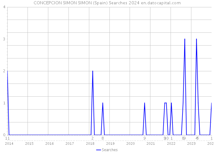CONCEPCION SIMON SIMON (Spain) Searches 2024 