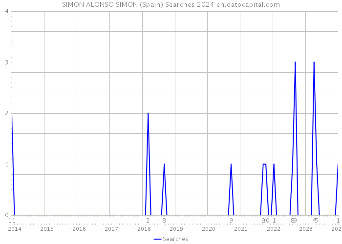 SIMON ALONSO SIMON (Spain) Searches 2024 