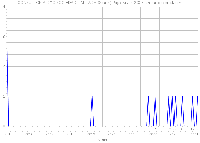 CONSULTORIA DYC SOCIEDAD LIMITADA (Spain) Page visits 2024 