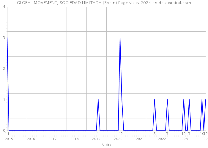 GLOBAL MOVEMENT, SOCIEDAD LIMITADA (Spain) Page visits 2024 