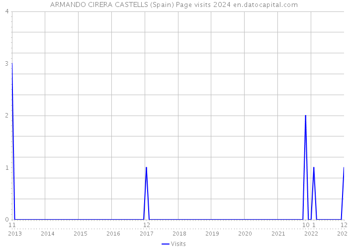 ARMANDO CIRERA CASTELLS (Spain) Page visits 2024 