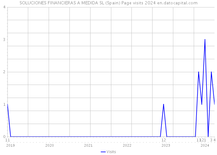 SOLUCIONES FINANCIERAS A MEDIDA SL (Spain) Page visits 2024 