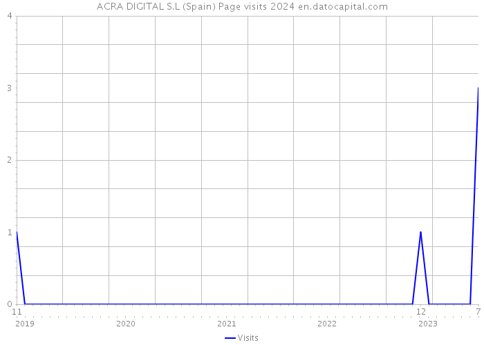 ACRA DIGITAL S.L (Spain) Page visits 2024 