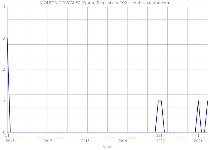 VIOLETA GONZALEZ (Spain) Page visits 2024 