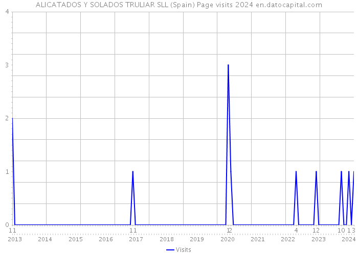 ALICATADOS Y SOLADOS TRULIAR SLL (Spain) Page visits 2024 