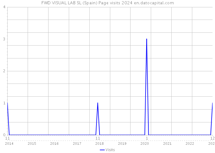 FWD VISUAL LAB SL (Spain) Page visits 2024 
