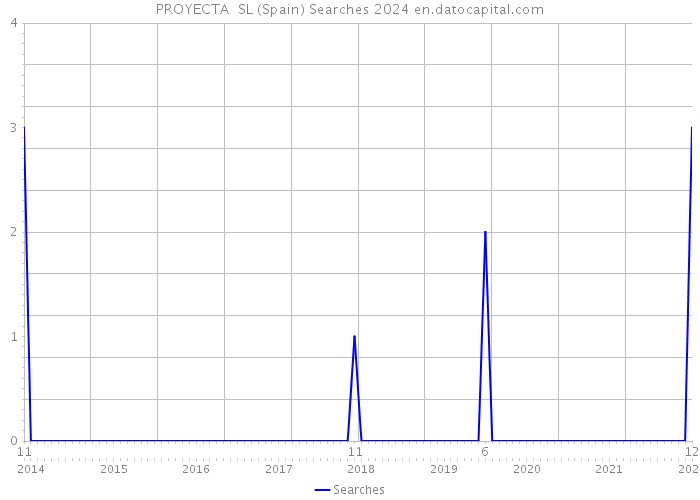 PROYECTA SL (Spain) Searches 2024 