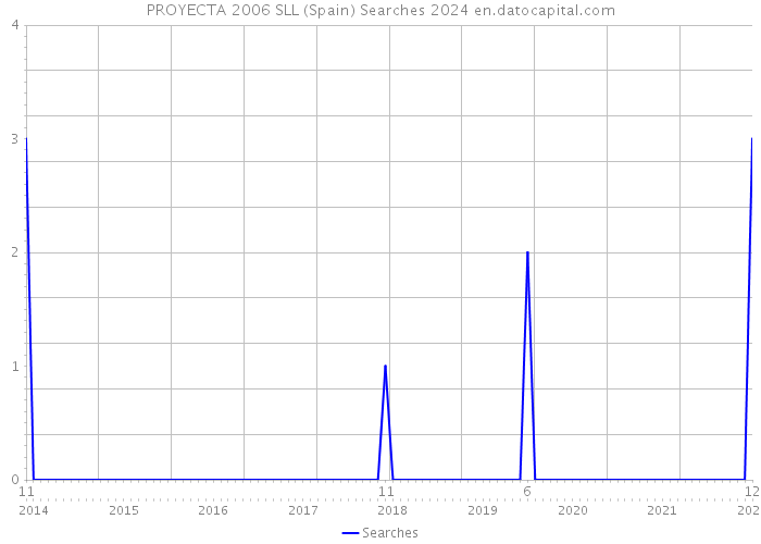 PROYECTA 2006 SLL (Spain) Searches 2024 