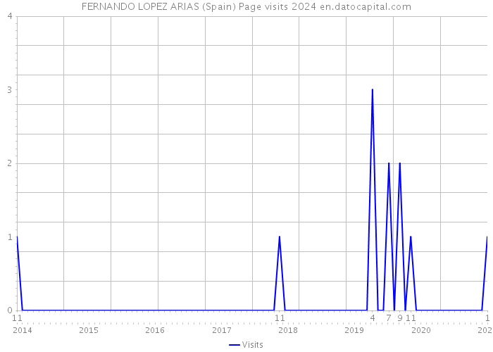 FERNANDO LOPEZ ARIAS (Spain) Page visits 2024 