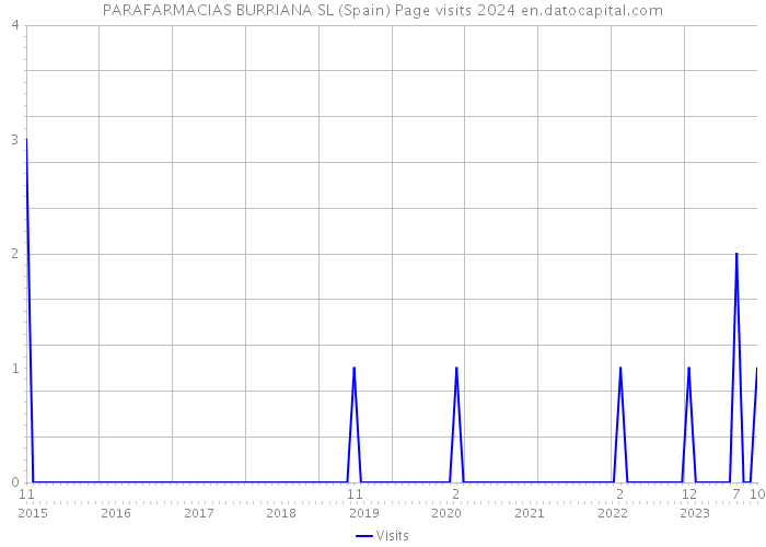 PARAFARMACIAS BURRIANA SL (Spain) Page visits 2024 