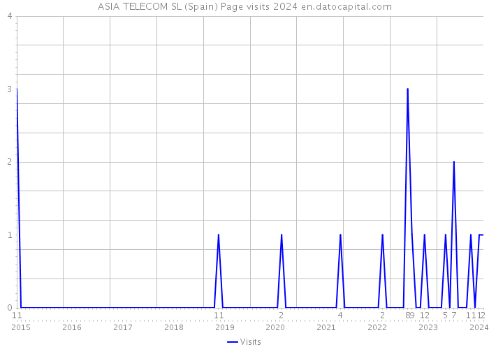 ASIA TELECOM SL (Spain) Page visits 2024 