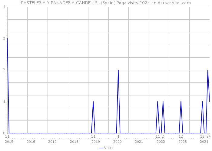 PASTELERIA Y PANADERIA CANDELI SL (Spain) Page visits 2024 
