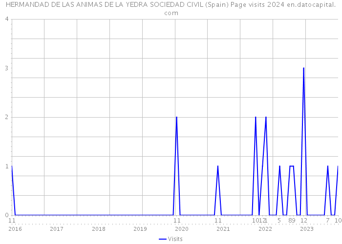 HERMANDAD DE LAS ANIMAS DE LA YEDRA SOCIEDAD CIVIL (Spain) Page visits 2024 