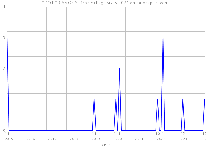 TODO POR AMOR SL (Spain) Page visits 2024 