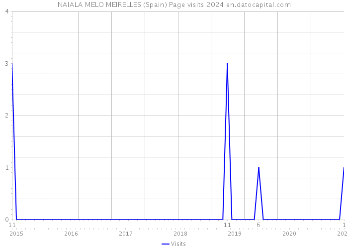 NAIALA MELO MEIRELLES (Spain) Page visits 2024 