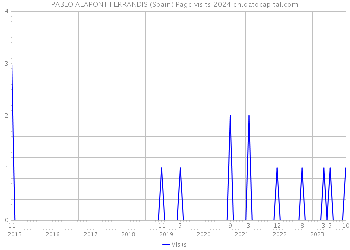 PABLO ALAPONT FERRANDIS (Spain) Page visits 2024 