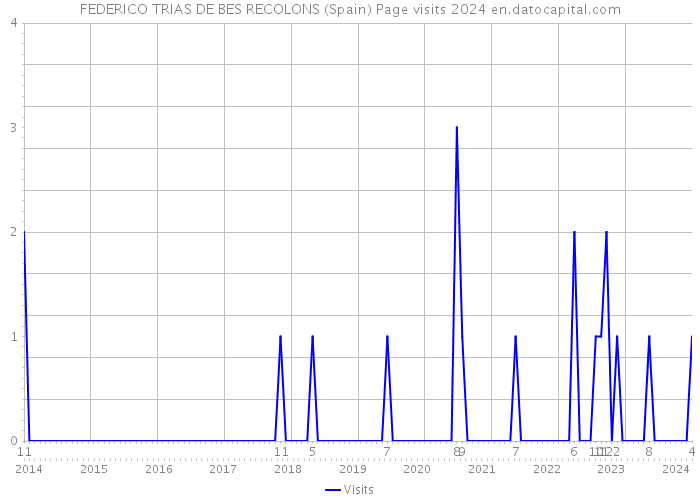 FEDERICO TRIAS DE BES RECOLONS (Spain) Page visits 2024 