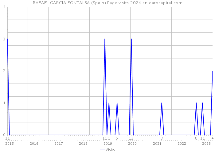 RAFAEL GARCIA FONTALBA (Spain) Page visits 2024 