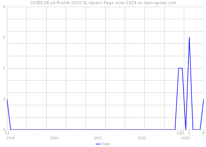 CASES DE LA PLANA 2010 SL (Spain) Page visits 2024 