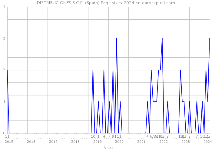 DISTRIBUCIONES S.C.P. (Spain) Page visits 2024 