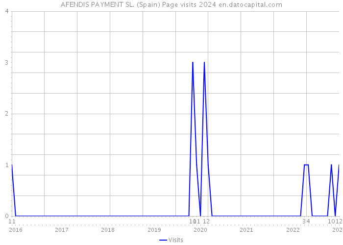 AFENDIS PAYMENT SL. (Spain) Page visits 2024 