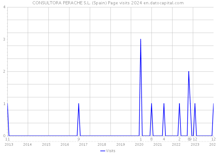 CONSULTORA PERACHE S.L. (Spain) Page visits 2024 