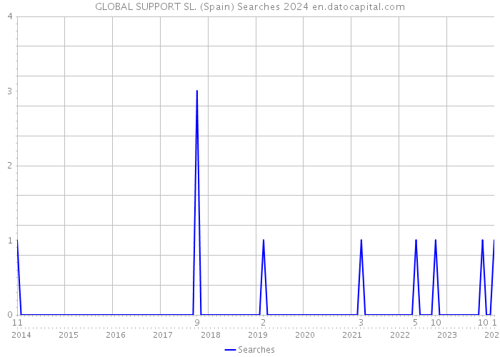 GLOBAL SUPPORT SL. (Spain) Searches 2024 