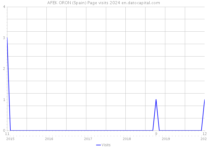 AFEK ORON (Spain) Page visits 2024 