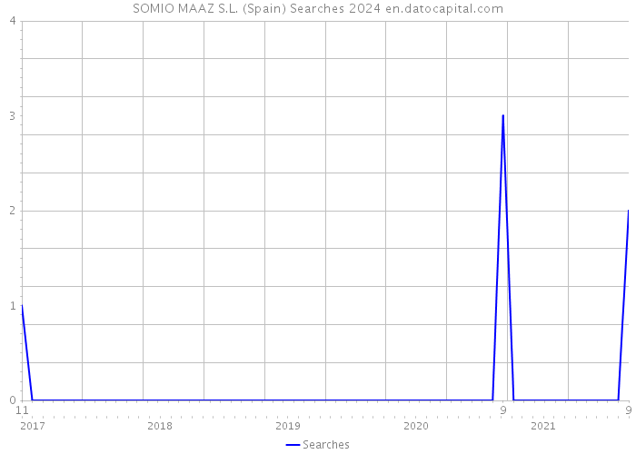 SOMIO MAAZ S.L. (Spain) Searches 2024 