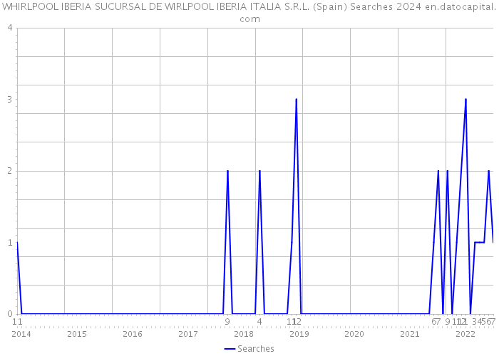 WHIRLPOOL IBERIA SUCURSAL DE WIRLPOOL IBERIA ITALIA S.R.L. (Spain) Searches 2024 