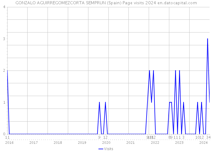 GONZALO AGUIRREGOMEZCORTA SEMPRUN (Spain) Page visits 2024 