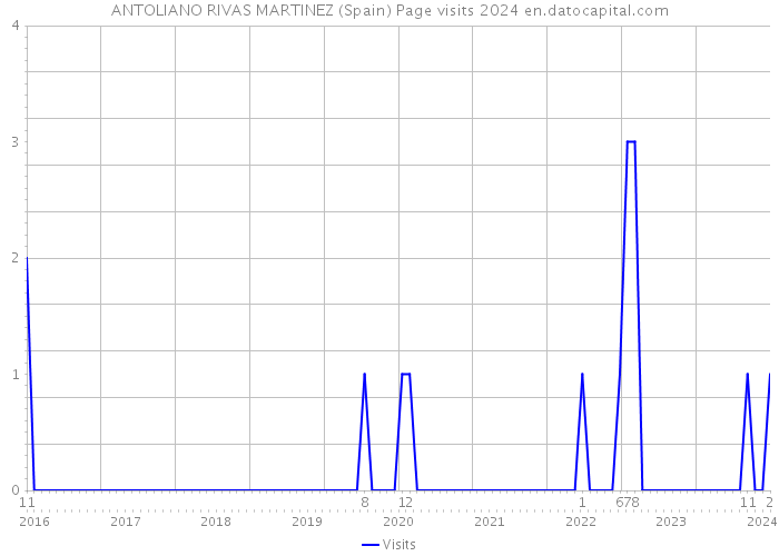 ANTOLIANO RIVAS MARTINEZ (Spain) Page visits 2024 