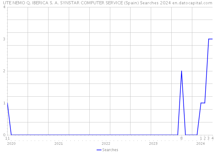 UTE NEMO Q. IBERICA S. A. SYNSTAR COMPUTER SERVICE (Spain) Searches 2024 