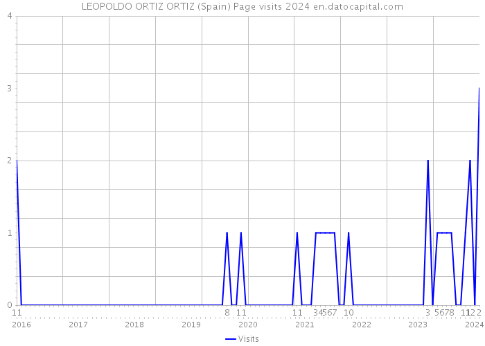 LEOPOLDO ORTIZ ORTIZ (Spain) Page visits 2024 