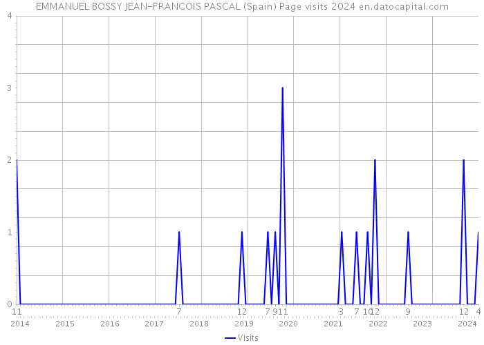 EMMANUEL BOSSY JEAN-FRANCOIS PASCAL (Spain) Page visits 2024 