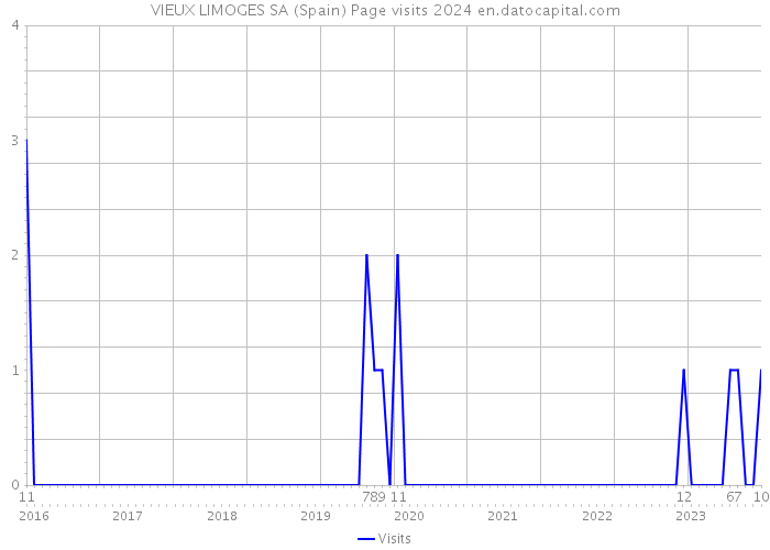 VIEUX LIMOGES SA (Spain) Page visits 2024 
