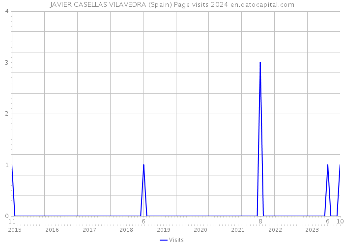 JAVIER CASELLAS VILAVEDRA (Spain) Page visits 2024 
