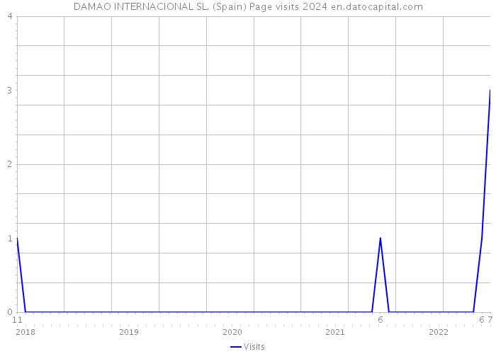 DAMAO INTERNACIONAL SL. (Spain) Page visits 2024 
