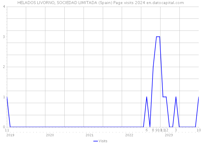HELADOS LIVORNO, SOCIEDAD LIMITADA (Spain) Page visits 2024 