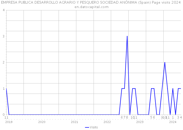 EMPRESA PUBLICA DESARROLLO AGRARIO Y PESQUERO SOCIEDAD ANÓNIMA (Spain) Page visits 2024 