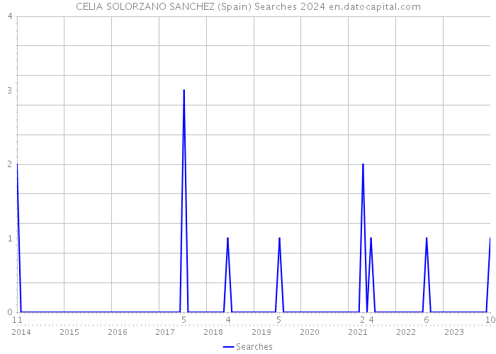 CELIA SOLORZANO SANCHEZ (Spain) Searches 2024 