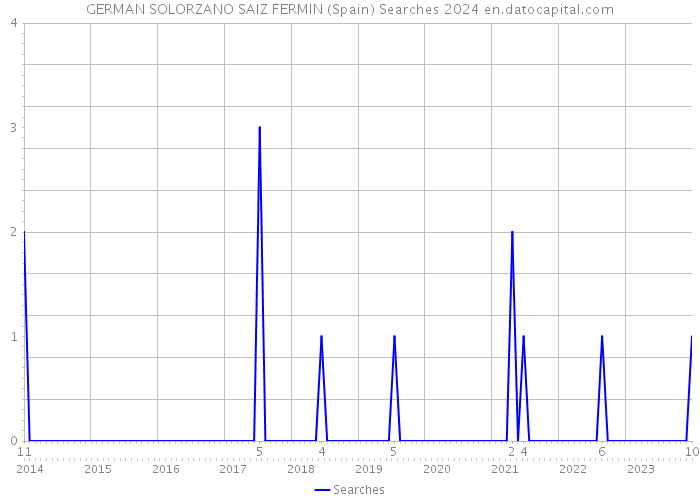 GERMAN SOLORZANO SAIZ FERMIN (Spain) Searches 2024 